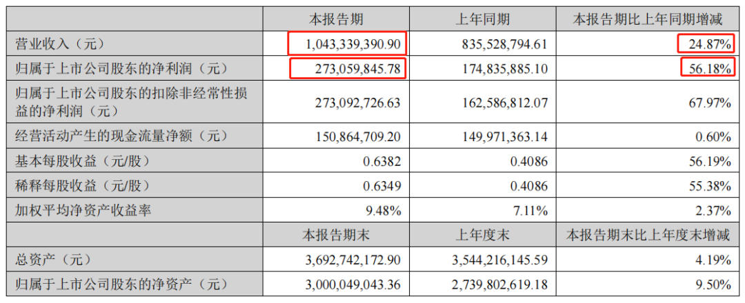 利润增长651.46%，国产内窥镜集体突围