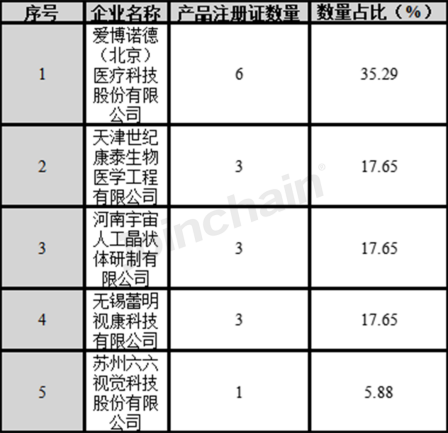 特许高端人工晶体植入手术成功实施，国产企业有望冲击高端市场？