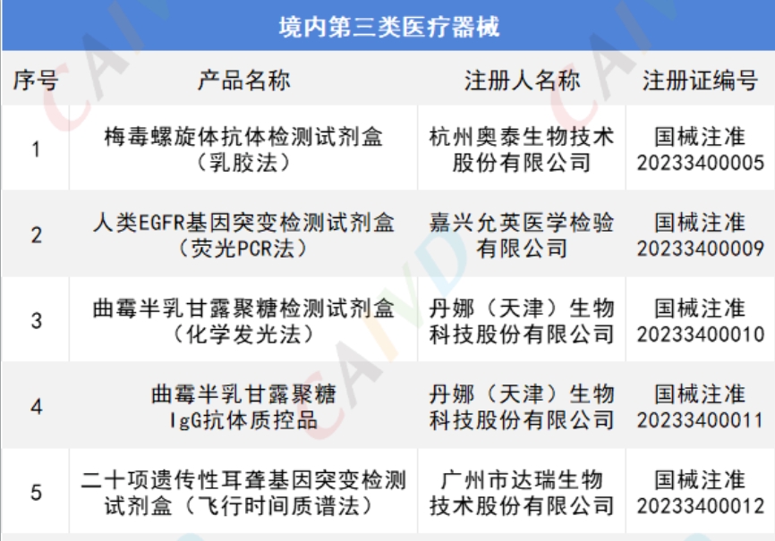 2023年获批IVD医疗器械产品汇总