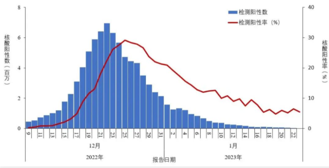 核酸日检测量从1.5亿暴跌到28万，核酸企业还有未来吗？