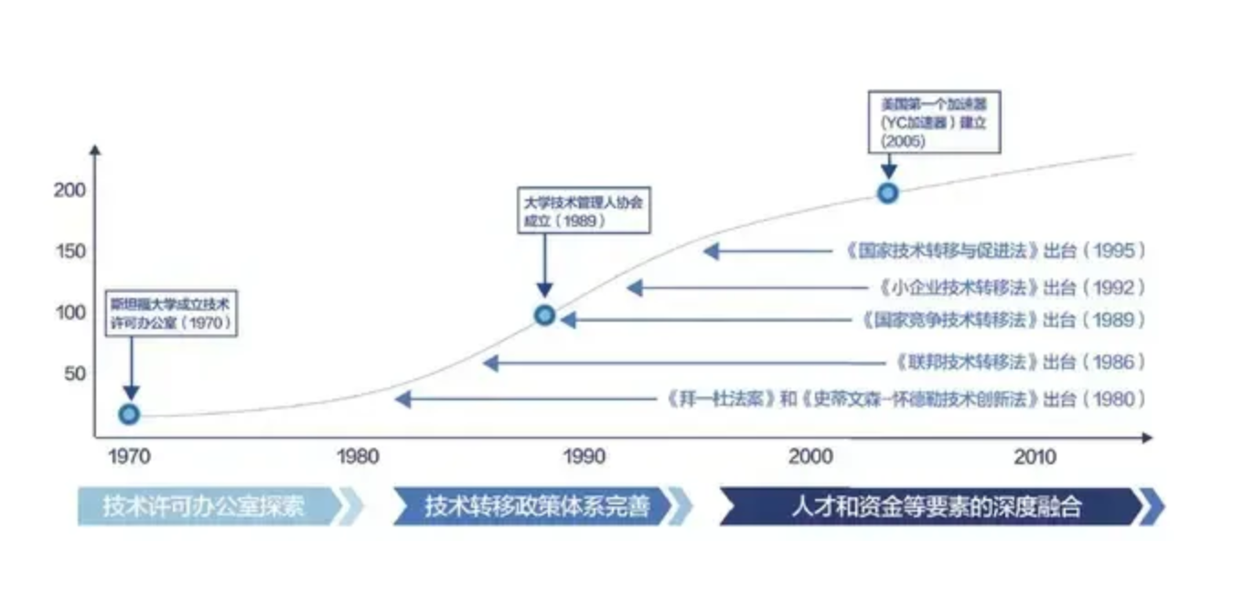 借鉴｜美国技术转移体系建设经验及科技成果转化特点