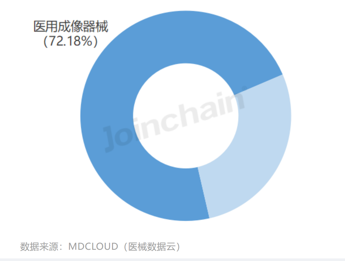 上半年医用成像器械设备公开采购数据公布