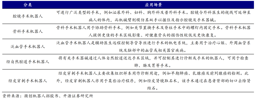 深度 | 腔镜手术机器人分析报告（市场空间篇）