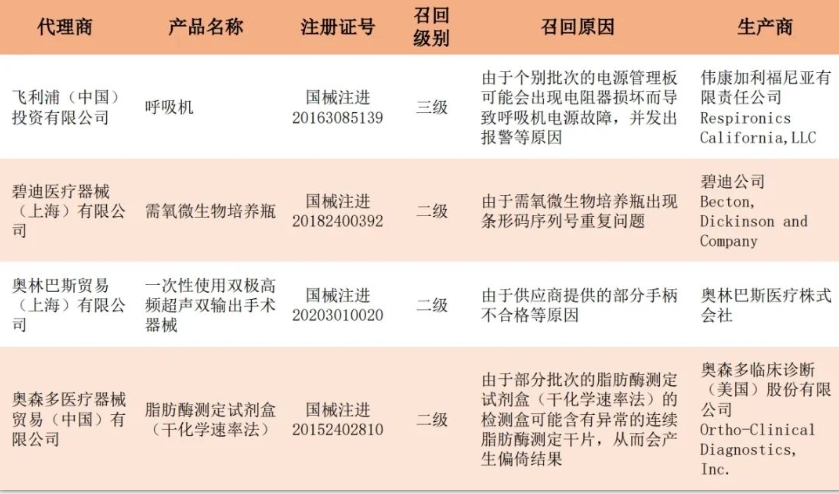 国家药监局：6款医疗器械产品召回