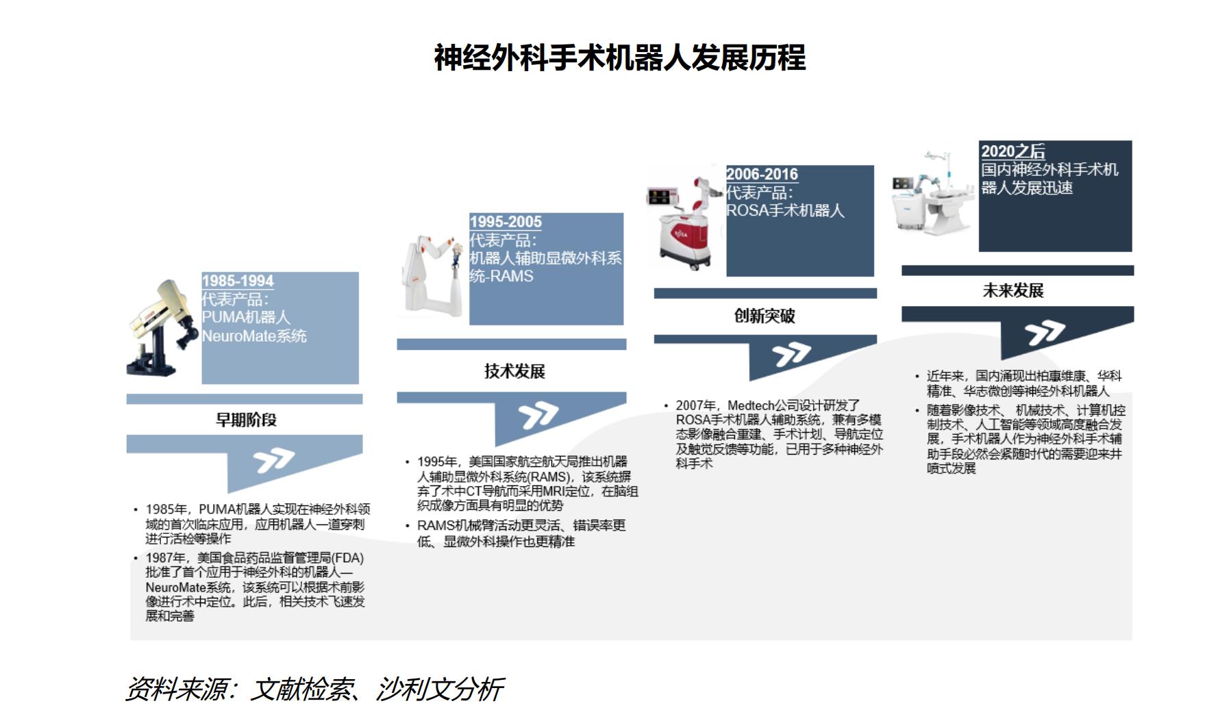 沙利文发布《中国神经外科手术机器人市场研究报告》 ，核心部件国产化惠及基层医疗