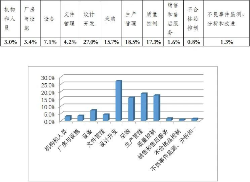 【上海】2022年度有源医疗器械现场核查常见问题汇总