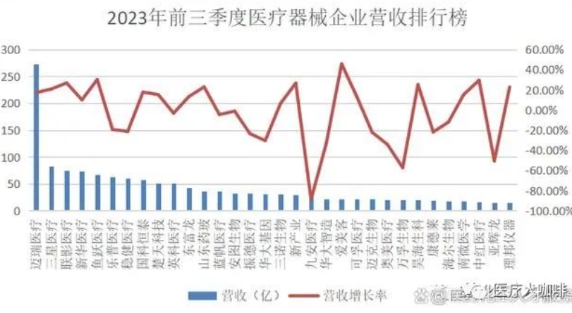 55家医疗器械上市公司三季度营收大排行！