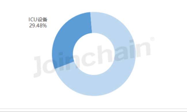 2023年上半年ICU设备采购情况