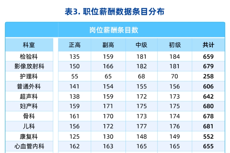 医院各科室薪酬出炉！检验科垫底儿